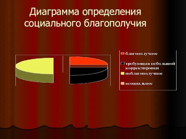 Диаграмма определения социального благополучия