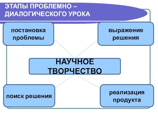 постановка проблемы выражение решения поиск решения реализация продукта НАУЧНОЕ ТВОРЧЕСТВО ЭТАПЫ ПРОБЛЕМНО – ДИАЛОГИЧЕСКОГО УРОКА