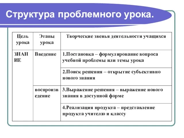 Структура проблемного урока.