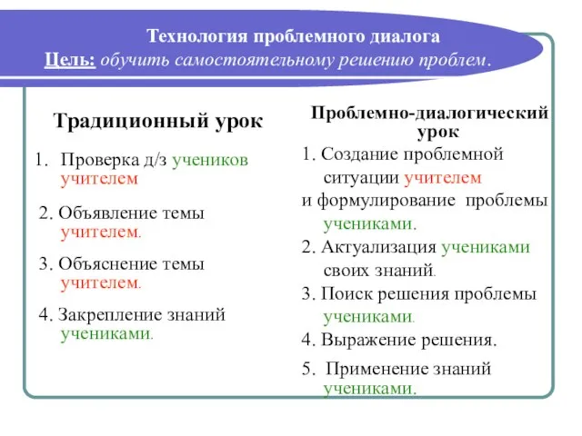 Технология проблемного диалога Цель: обучить самостоятельному решению проблем. Традиционный урок Проверка д/з