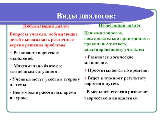 Виды диалогов: Побуждающий диалог Вопросы учителя, побуждающие детей высказывать различные версии решения