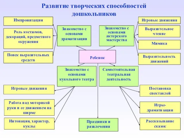 Развитие творческих способностей дошкольников Импровизация Роль костюмов, декораций, предметного окружения Поиск выразительных