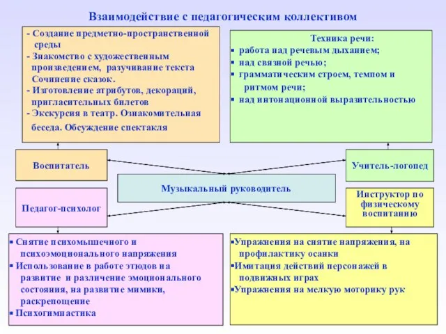 Взаимодействие с педагогическим коллективом - Создание предметно-пространственной среды - Знакомство с художественным