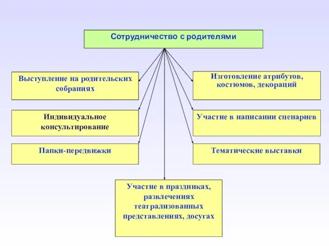 Сотрудничество с родителями Выступление на родительских собраниях Индивидуальное консультирование Папки-передвижки Изготовление атрибутов,