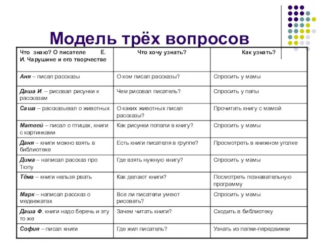 Модель трёх вопросов