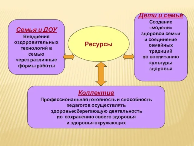 Ресурсы Семья и ДОУ Внедрение оздоровительных технологий в семью через различные формы