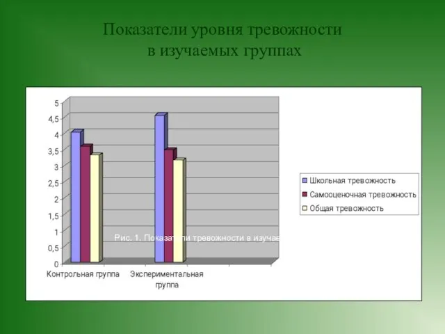 Показатели уровня тревожности в изучаемых группах Рис. 1. Показатели тревожности в изучаемых группах