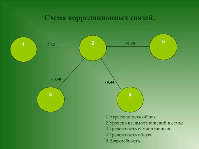 Схема корреляционных связей. 3 2 5 1 4 Агрессивность общая. Уровень взаимоотношений