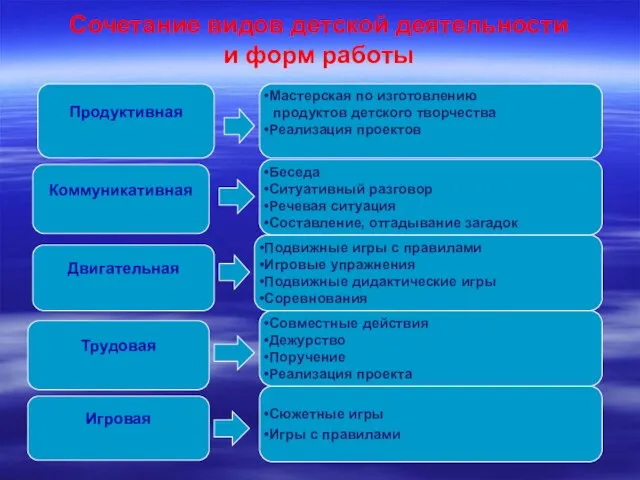 Сочетание видов детской деятельности и форм работы Продуктивная Коммуникативная Двигательная Трудовая Игровая