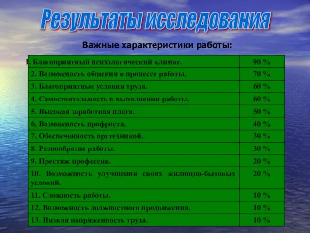 Результаты исследования Важные характеристики работы: