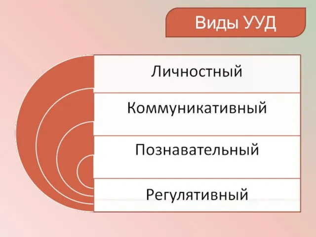 Виды УУД