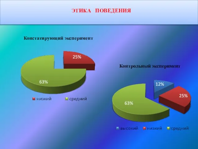 ЭТИКА ПОВЕДЕНИЯ Констатирующий эксперимент Контрольный эксперимент