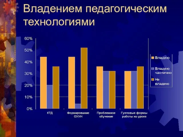 Владением педагогическим технологиями