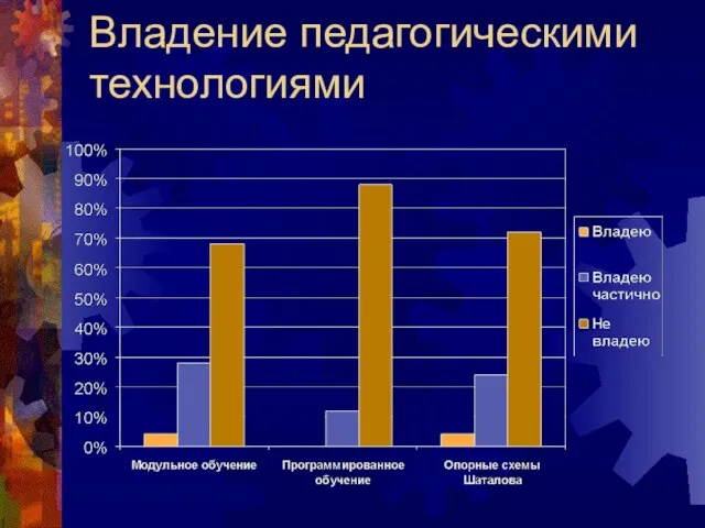 Владение педагогическими технологиями