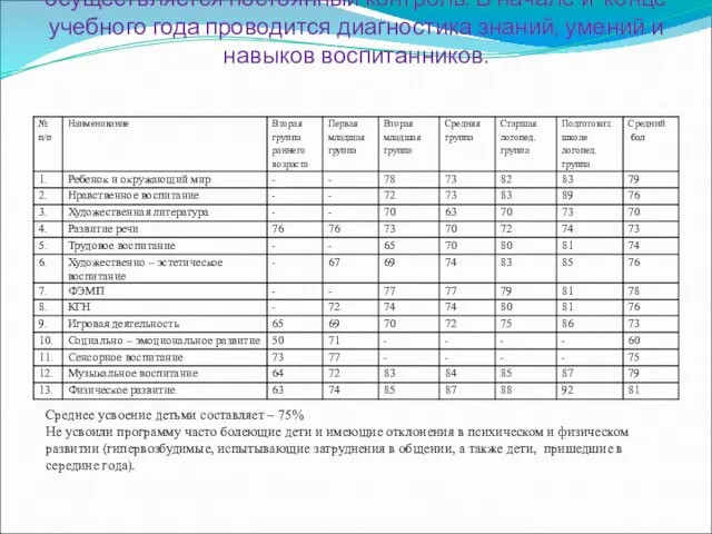 За воспитательно-образовательной работой осуществляется постоянный контроль. В начале и конце учебного года