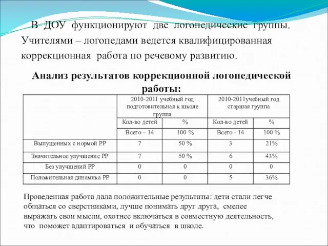 В ДОУ функционируют две логопедические группы. Учителями – логопедами ведется квалифицированная коррекционная