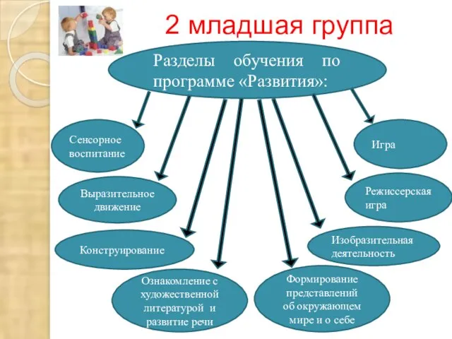 2 младшая группа Режиссерская игра Изобразительная деятельность Формирование представлений об окружающем мире