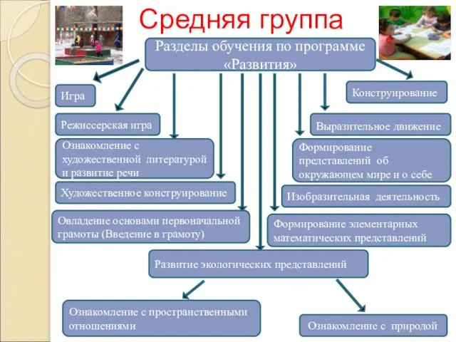 Разделы обучения по программе «Развития» Средняя группа Режиссерская игра Выразительное движение Игра