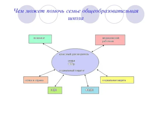 Чем может помочь семье общеобразовательная школа