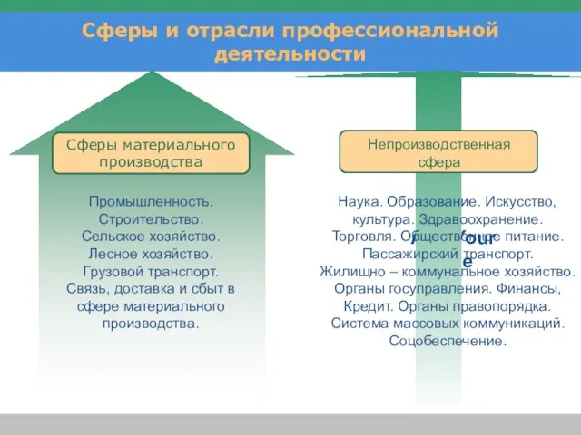 Сферы и отрасли профессиональной деятельности Add Your Title Сферы материального производства Непроизводственная