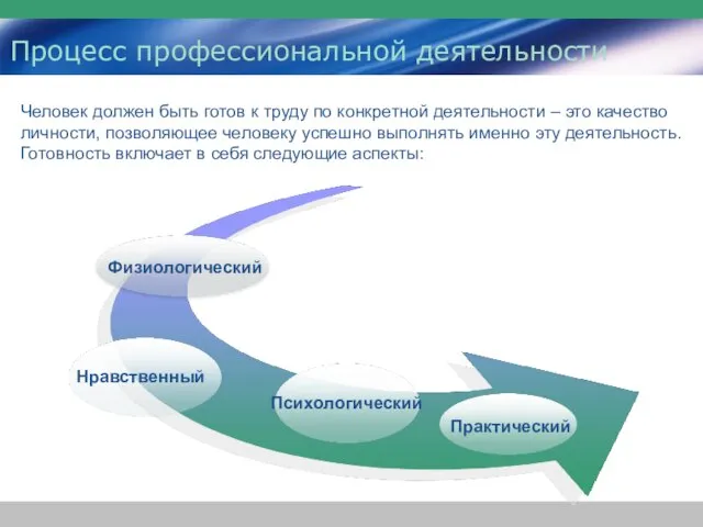 Процесс профессиональной деятельности Человек должен быть готов к труду по конкретной деятельности