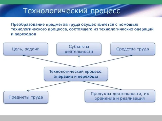 Технологический процесс Технологический процесс: операции и переходы Цель, задачи Субъекты деятельности Средства