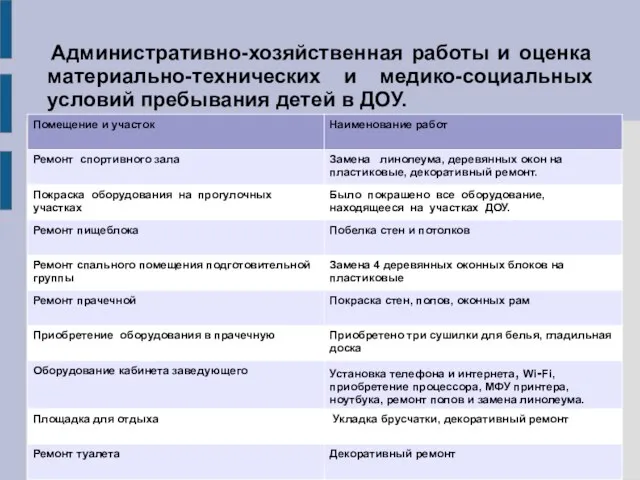 Административно-хозяйственная работы и оценка материально-технических и медико-социальных условий пребывания детей в ДОУ.