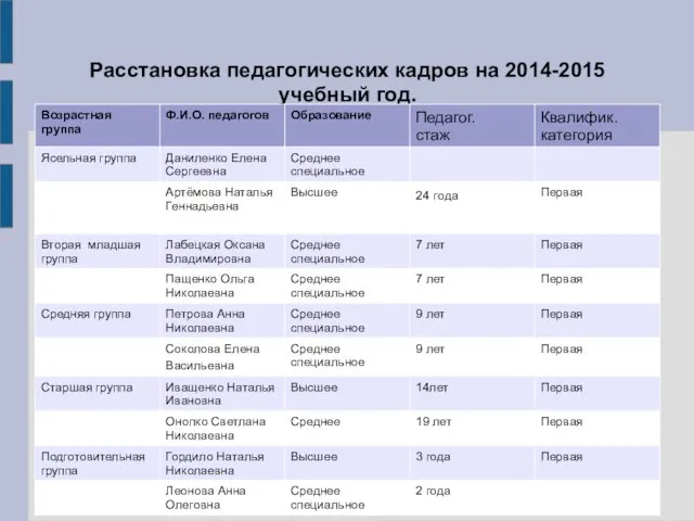 Расстановка педагогических кадров на 2014-2015 учебный год.