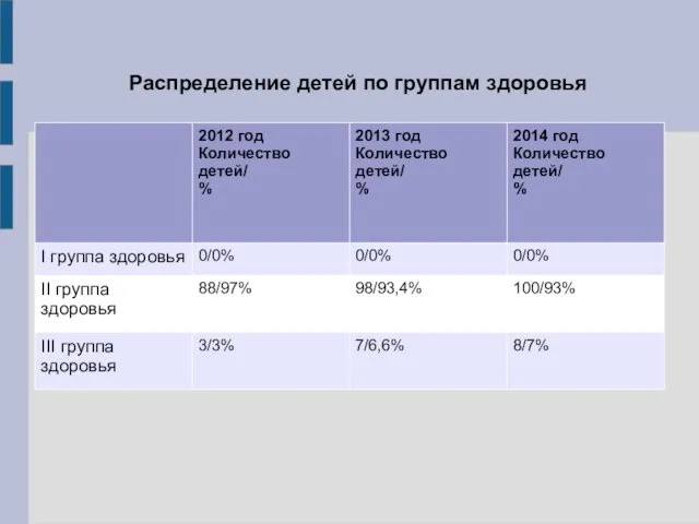 Распределение детей по группам здоровья