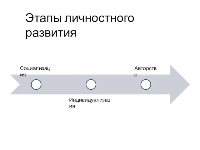 Этапы личностного развития Социализация Индивидуализация Авторство