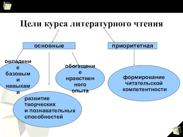 Цели курса литературного чтения основные приоритетная овладение базовыми навыками обогащение нравственного опыта