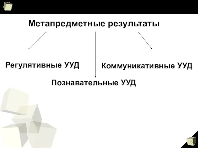 Метапредметные результаты Регулятивные УУД Познавательные УУД Коммуникативные УУД