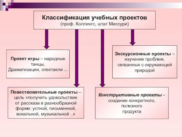 Классификация учебных проектов (проф. Коллингс, штат Миссури) Проект игры – народные танцы,