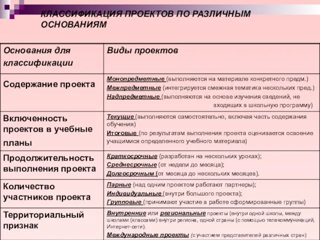 КЛАССИФИКАЦИЯ ПРОЕКТОВ ПО РАЗЛИЧНЫМ ОСНОВАНИЯМ