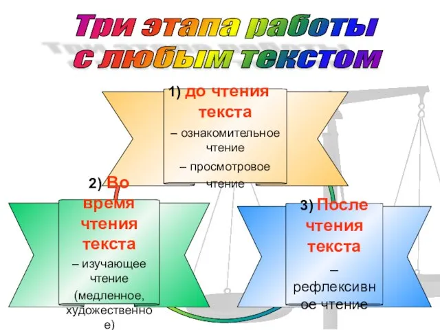 Три этапа работы с любым текстом до чтения текста – ознакомительное чтение