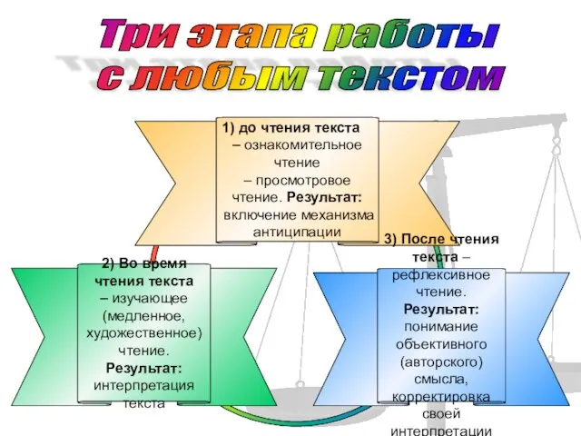 Три этапа работы с любым текстом до чтения текста – ознакомительное чтение