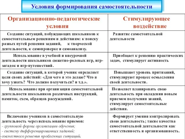 Условия формирования самостоятельности