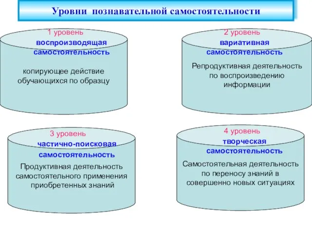 Уровни познавательной самостоятельности 1 уровень воспроизводящая самостоятельность копирующее действие обучающихся по образцу