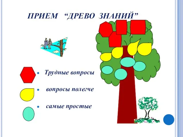 ПРИЕМ “ДРЕВО ЗНАНИЙ” Трудные вопросы вопросы полегче самые простые