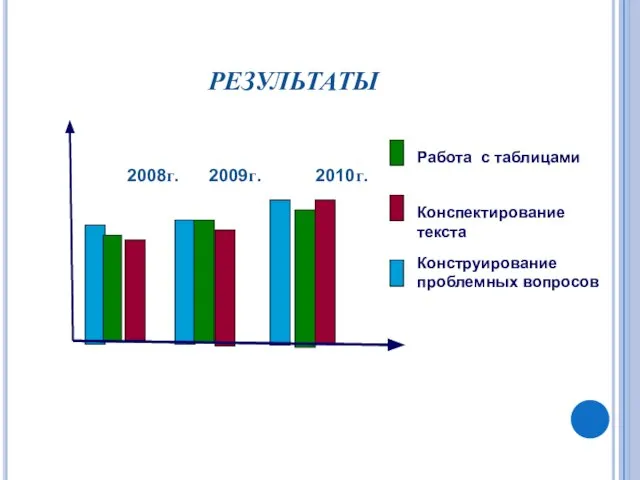 РЕЗУЛЬТАТЫ 2008г. 2009г. 2010г. Работа с таблицами Конспектирование текста Конструирование проблемных вопросов