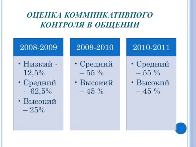 ОЦЕНКА КОММНИКАТИВНОГО КОНТРОЛЯ В ОБЩЕНИИ