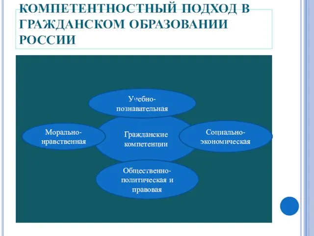 КОМПЕТЕНТНОСТНЫЙ ПОДХОД В ГРАЖДАНСКОМ ОБРАЗОВАНИИ РОССИИ Гражданские компетенции Учебно-познавательная Общественно-политическая и правовая Социально-экономическая Морально-нравственная