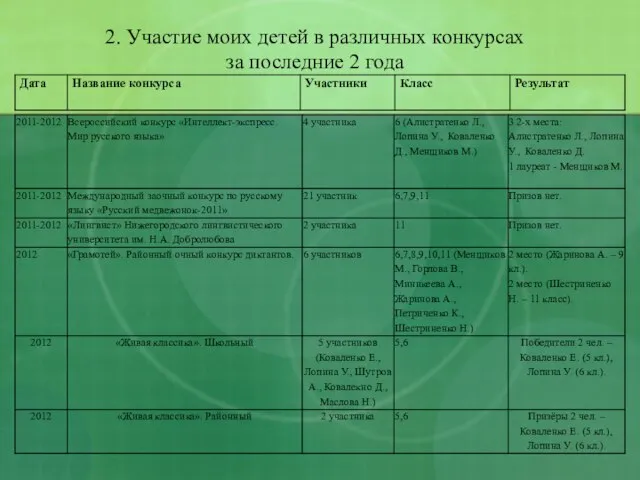 2. Участие моих детей в различных конкурсах за последние 2 года