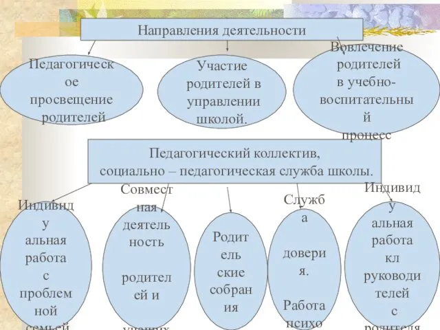 Направления деятельности Педагогический коллектив, социально – педагогическая служба школы. Индивиду альная работа