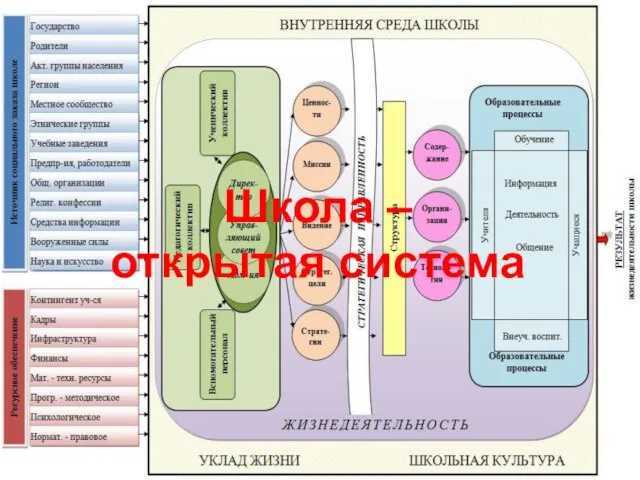 Школа – открытая система