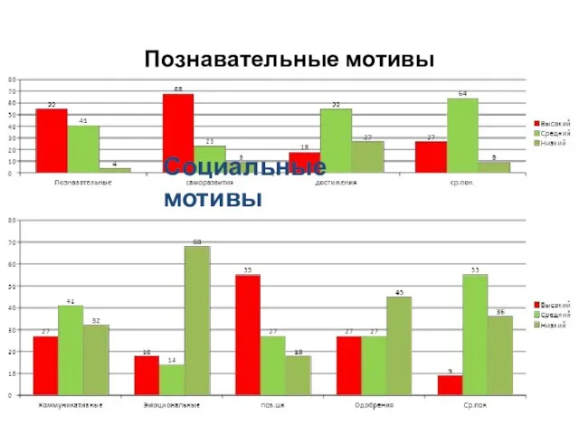 Познавательные мотивы Социальные мотивы