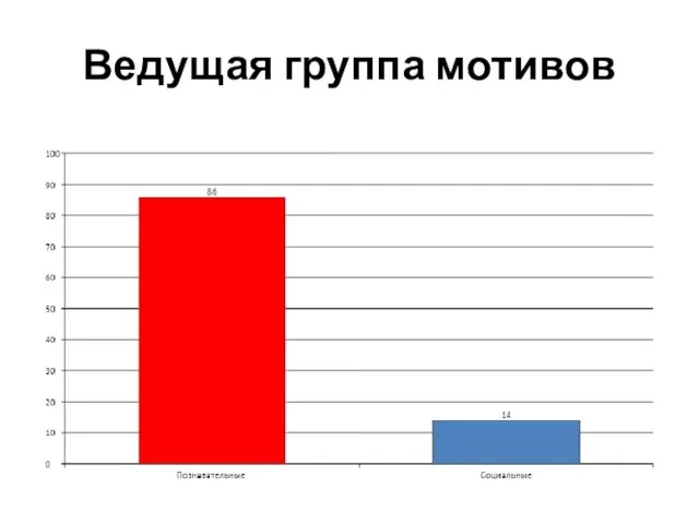 Ведущая группа мотивов