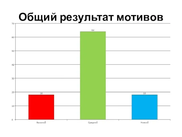 Общий результат мотивов