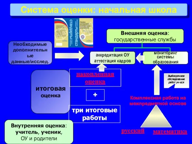 Система оценки: начальная школа Внутренняя оценка: учитель, ученик, ОУ и родители Внешняя