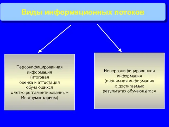 Виды информационных потоков Персонифицированная информация (итоговая оценка и аттестация обучающихся с четко